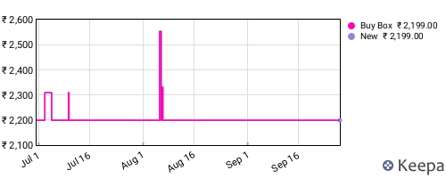 Amazon price history for the last three months