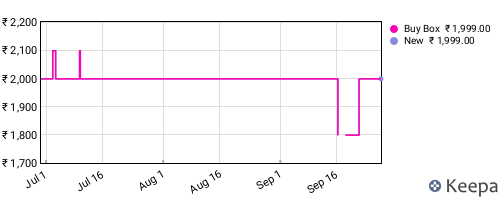 Amazon price history for the last three months
