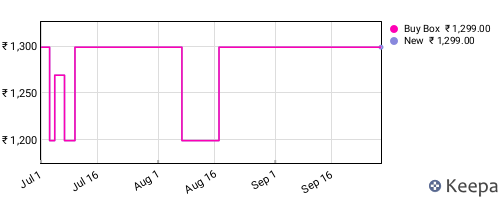 Amazon price history for the last three months