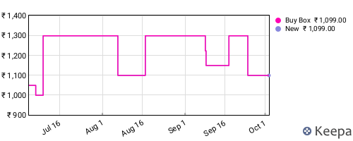 Amazon price history for the last three months