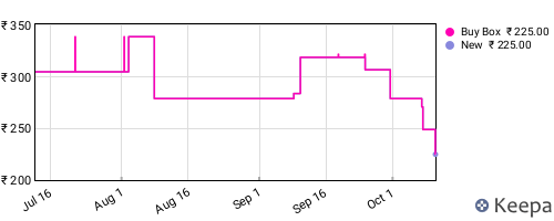 Amazon price history for the last three months