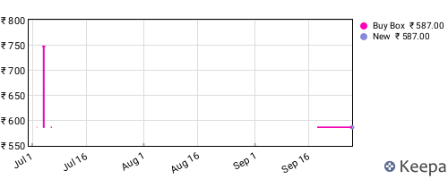 Amazon price history for the last three months