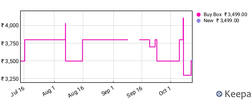 Amazon price history for the last three months