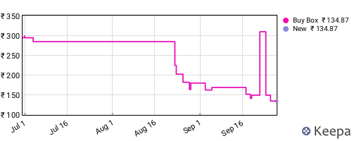 Amazon price history for the last three months
