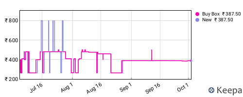 Amazon price history for the last three months