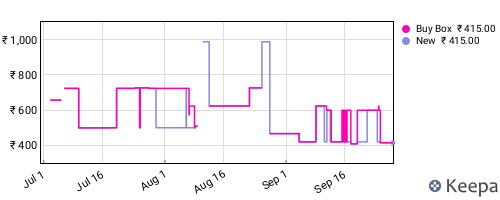 Amazon price history for the last three months