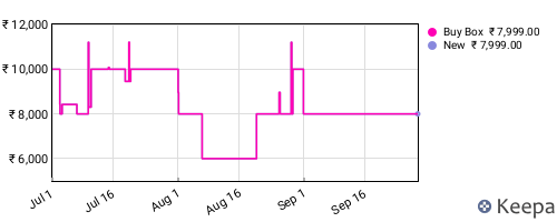 Amazon price history for the last three months
