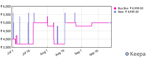 Amazon price history for the last three months