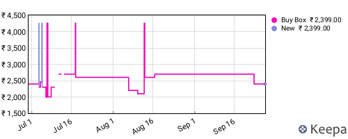 Amazon price history for the last three months