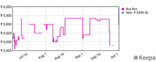 Amazon price history for the last three months