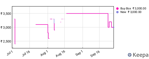 Amazon price history for the last three months