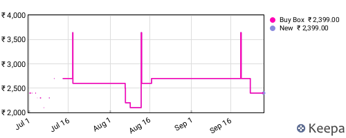 Amazon price history for the last three months
