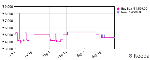 Amazon price history for the last three months