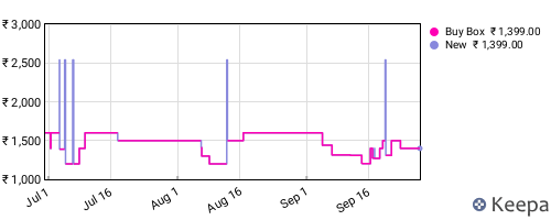Amazon price history for the last three months