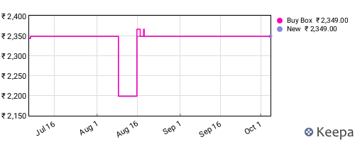 Amazon price history for the last three months