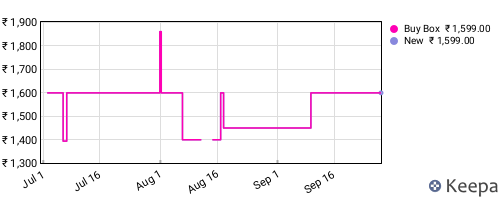 Amazon price history for the last three months