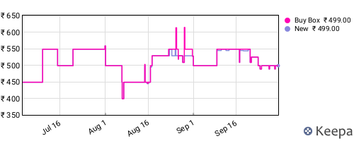 Amazon price history for the last three months