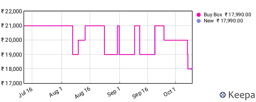 Amazon price history for the last three months