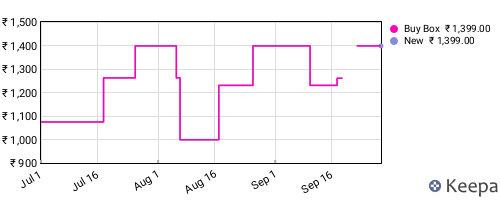Amazon price history for the last three months