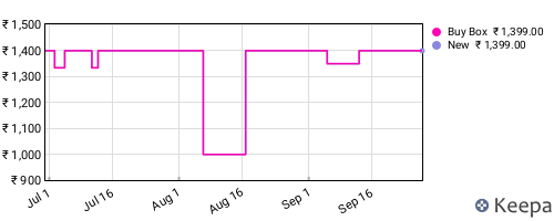 Amazon price history for the last three months