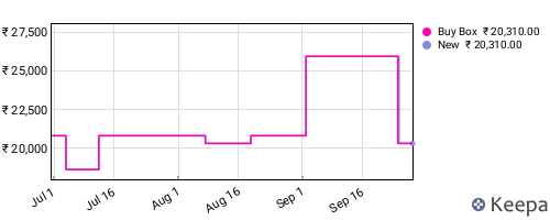 Amazon price history for the last three months