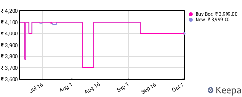Amazon price history for the last three months