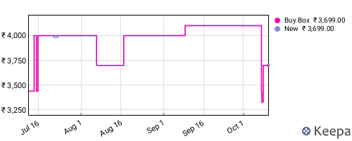 Amazon price history for the last three months