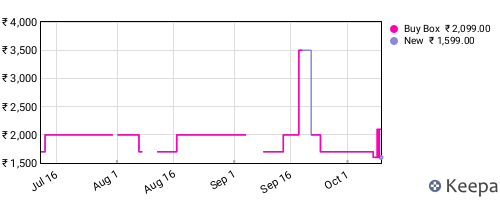 Amazon price history for the last three months