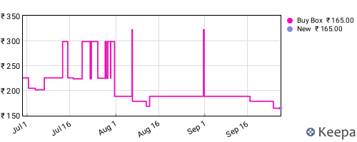 Amazon price history for the last three months