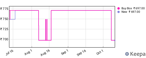 Amazon price history for the last three months