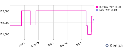 Amazon price history for the last three months