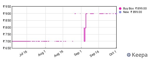 Amazon price history for the last three months