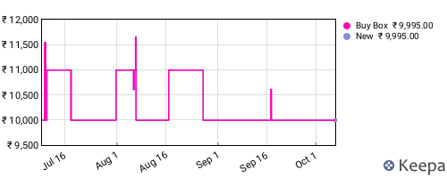 Amazon price history for the last three months
