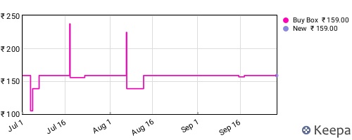 Amazon price history for the last three months