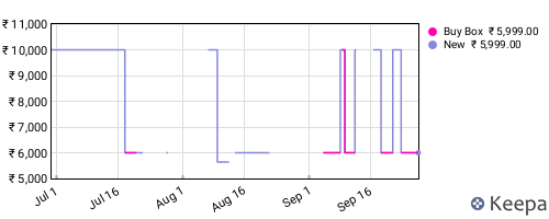 Amazon price history for the last three months