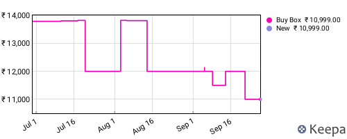 Amazon price history for the last three months