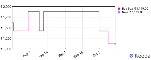 Amazon price history for the last three months
