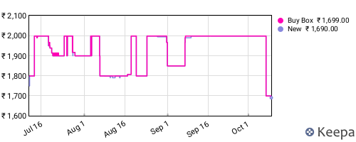 Amazon price history for the last three months