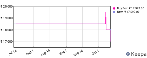 Amazon price history for the last three months