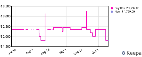 Amazon price history for the last three months
