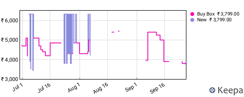 Amazon price history for the last three months