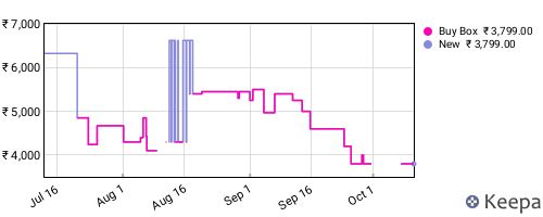 Amazon price history for the last three months