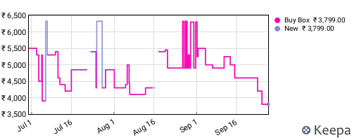 Amazon price history for the last three months