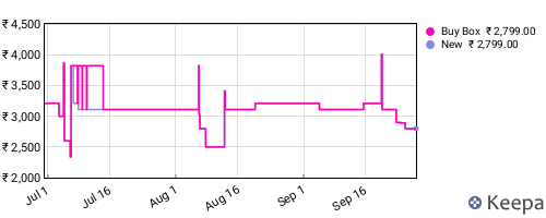 Amazon price history for the last three months