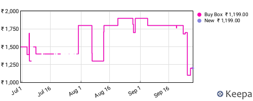 Amazon price history for the last three months