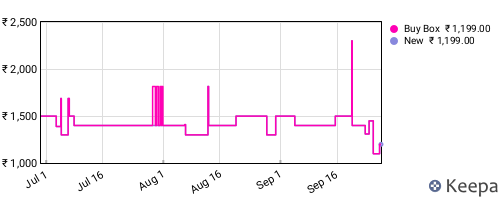 Amazon price history for the last three months