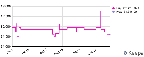 Amazon price history for the last three months