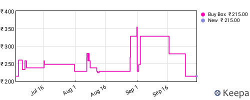 Amazon price history for the last three months