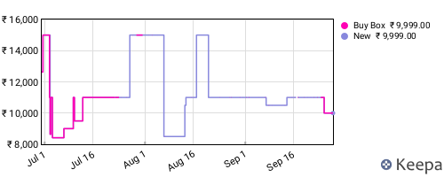 Amazon price history for the last three months