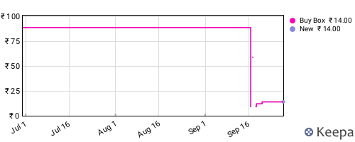 Amazon price history for the last three months